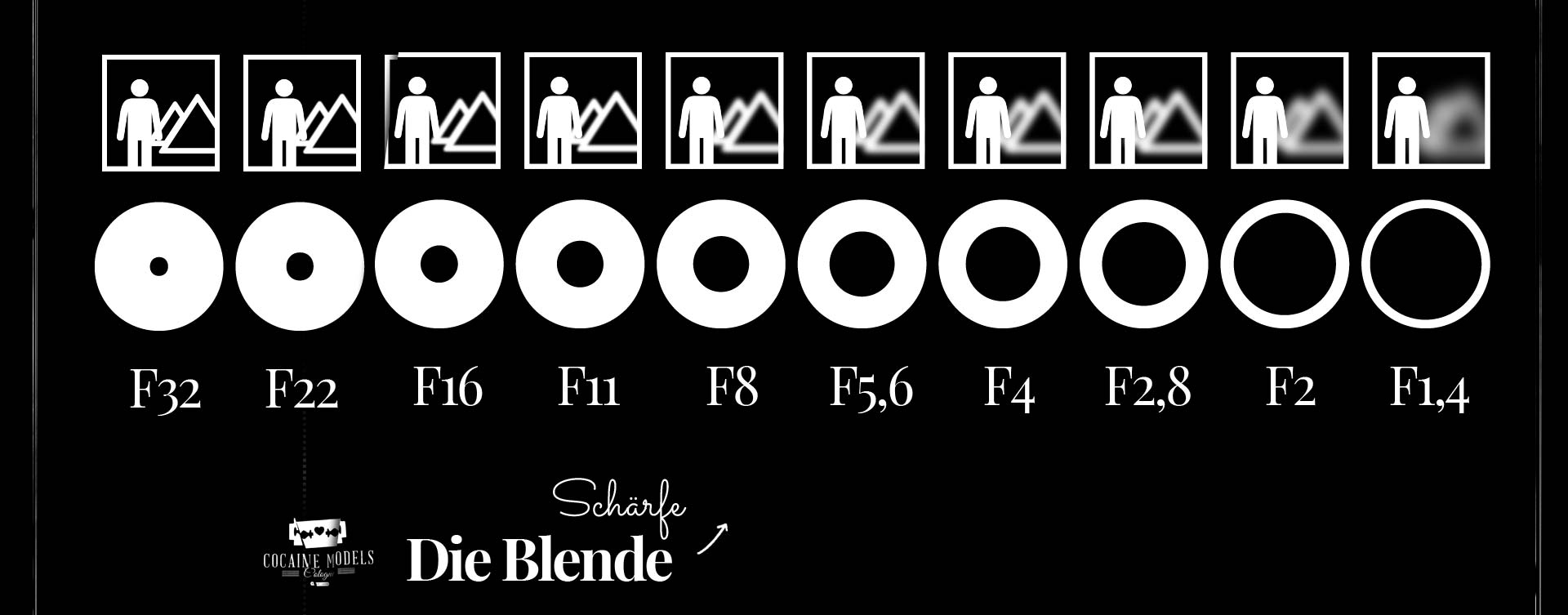 1x1 der kleinen Fotografie: Blende, Verschlusszeit, ISO-Wert